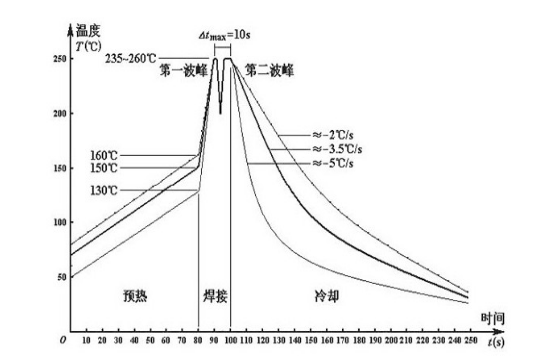 无铅波峰焊锡炉温度多少才合适